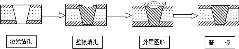 Method for improving recession of large blind hole