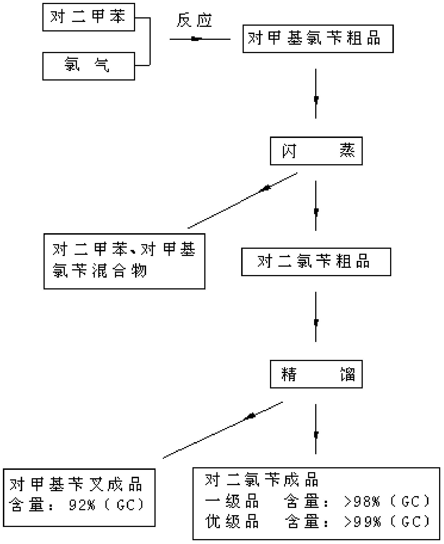 Manufacturing technology of p-xylylene dichloride