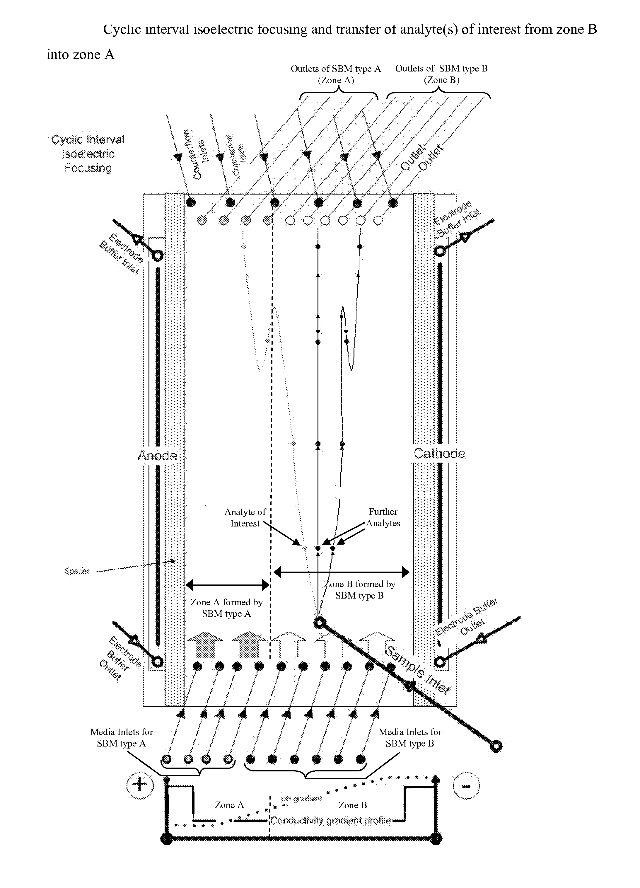 Ffe media and ffe methods comprising volatile separation media