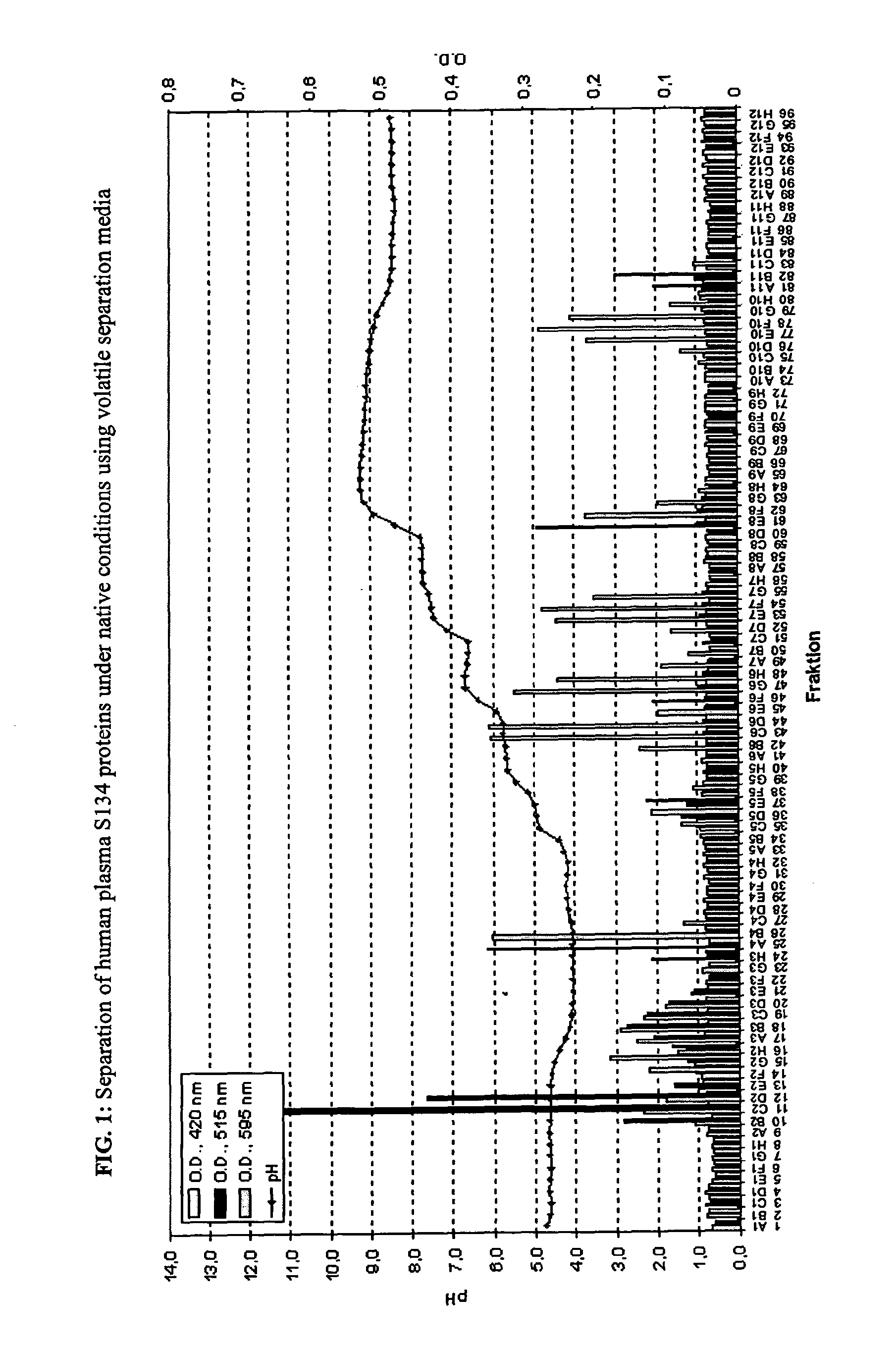 Ffe media and ffe methods comprising volatile separation media