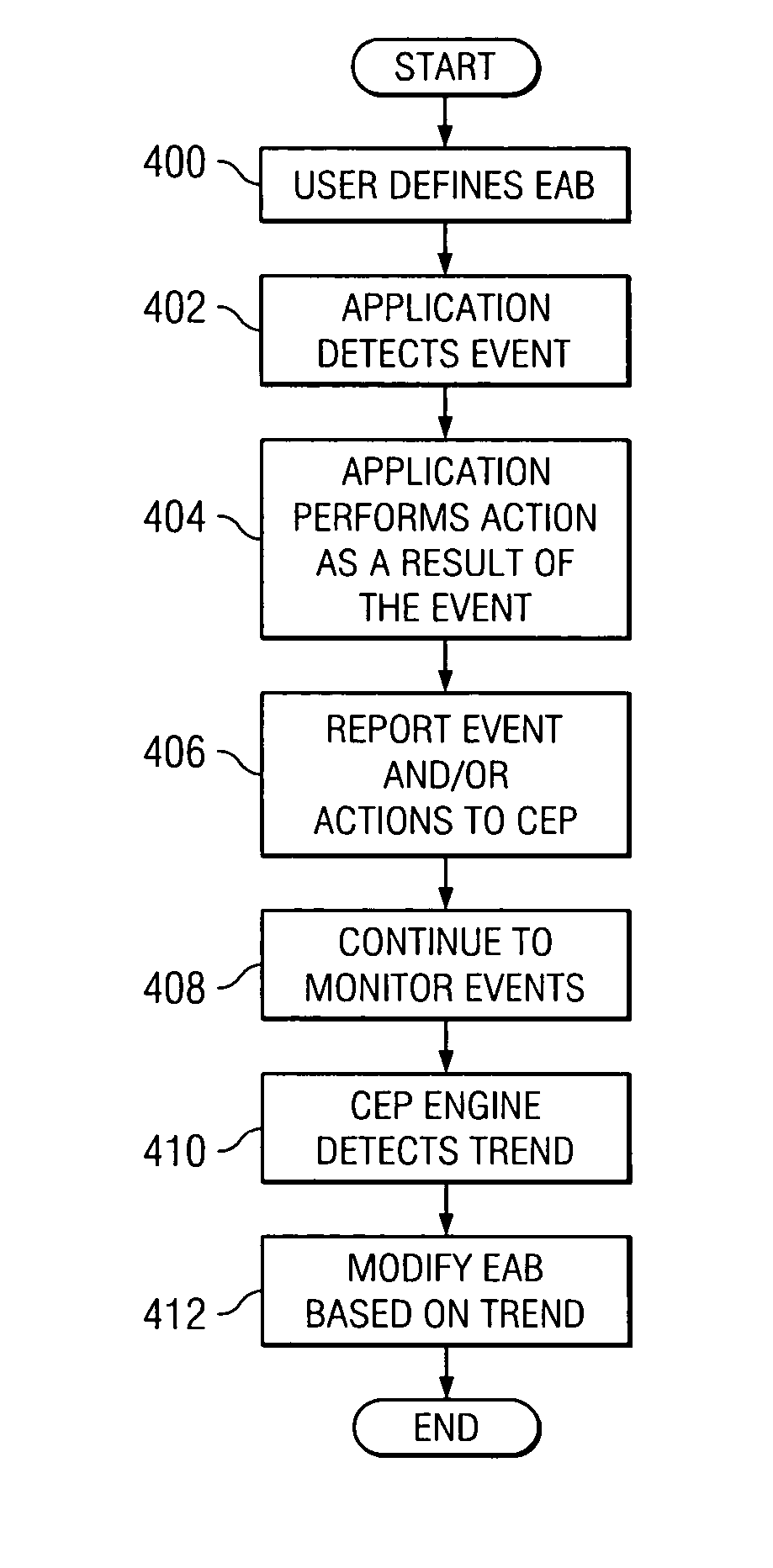 Dynamic business process integration using complex event processing