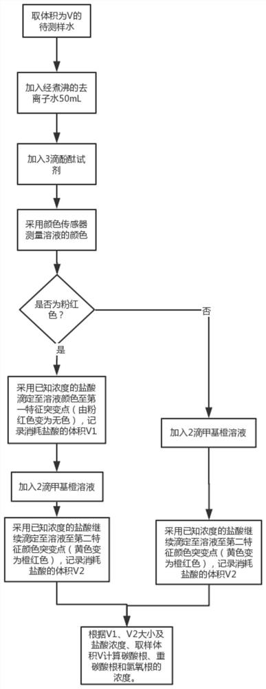 Device and method for automatically measuring ions in water by adopting color sensor