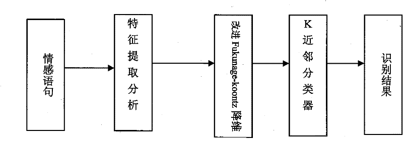 Speech-emotion recognition method based on improved Fukunage-koontz transformation