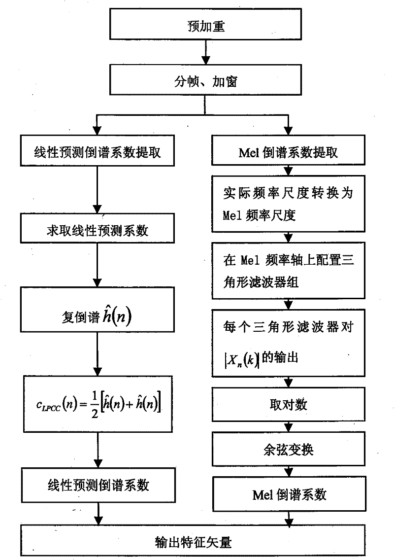 Speech-emotion recognition method based on improved Fukunage-koontz transformation