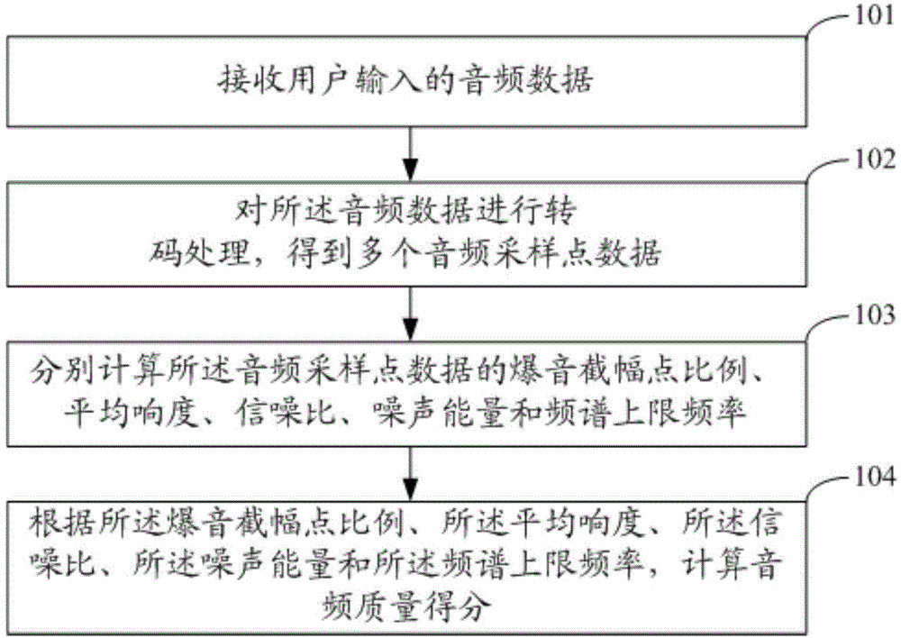 Audio quality evaluation method and system