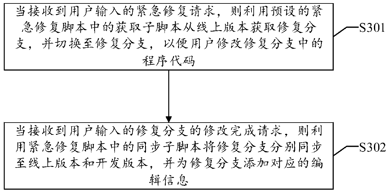 Program code management method, apparatus and device, and readable storage medium