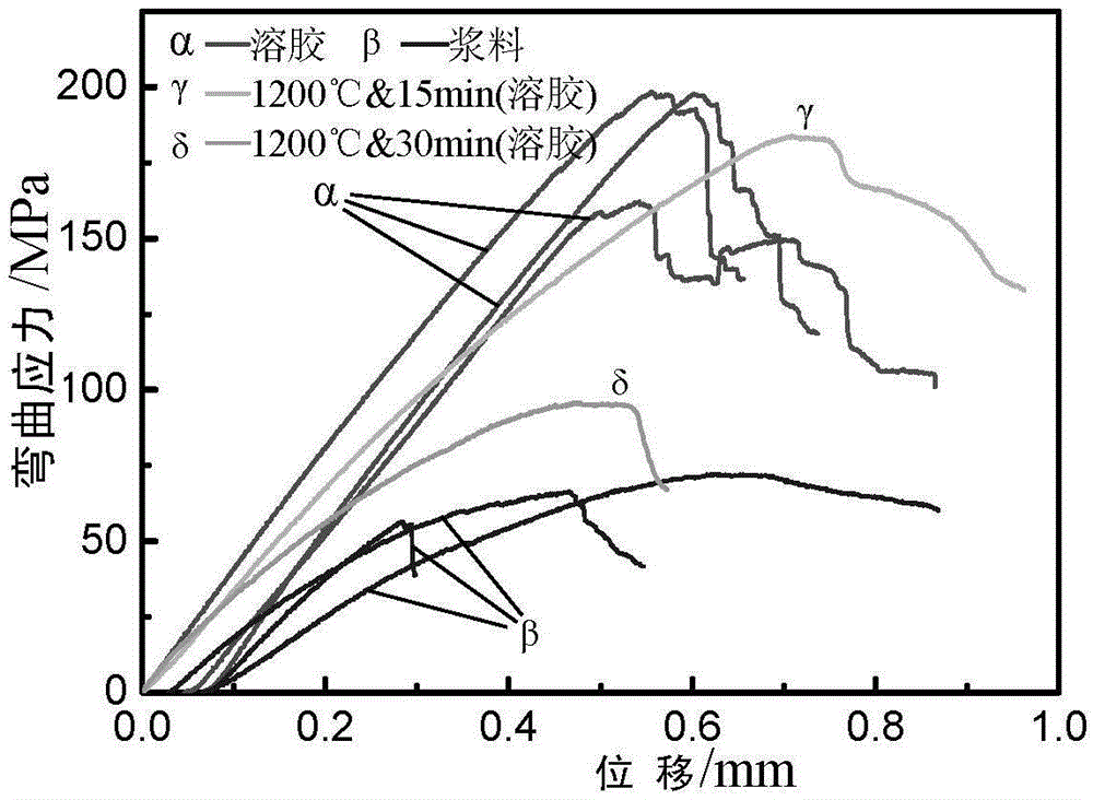 Preparation method of Cf/SiC-ZrC-ZrB2 ultrahigh-temperature ceramic-based composite material