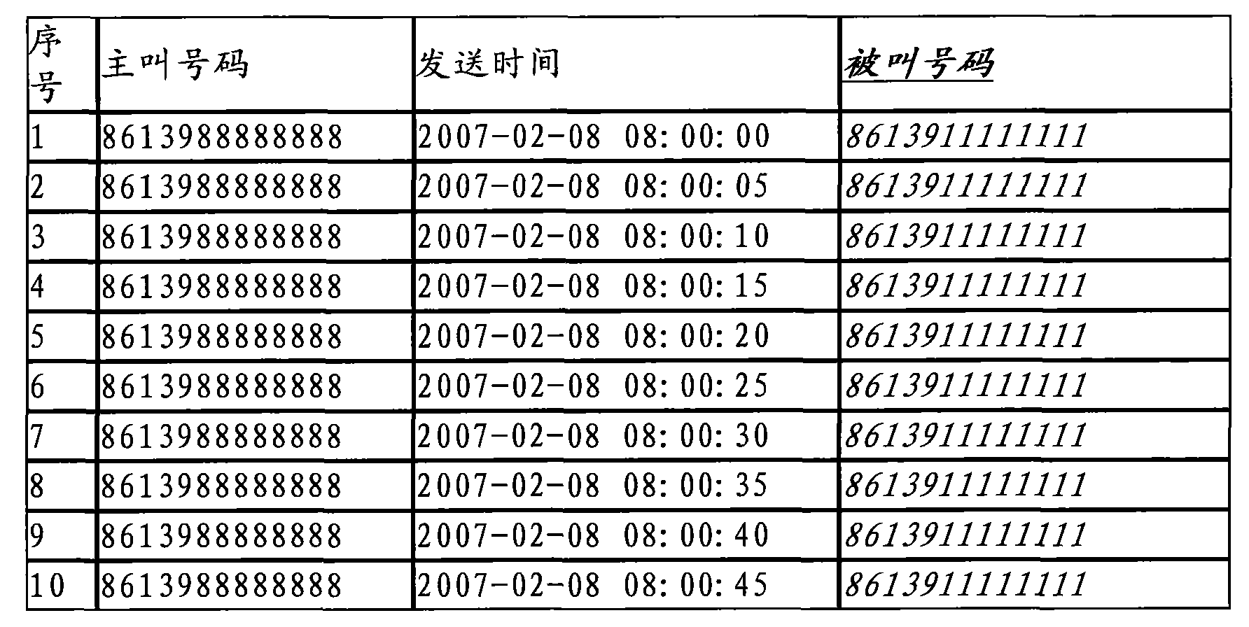 Method for improving correct rate of identifying junk short message number based on called dispersed degree