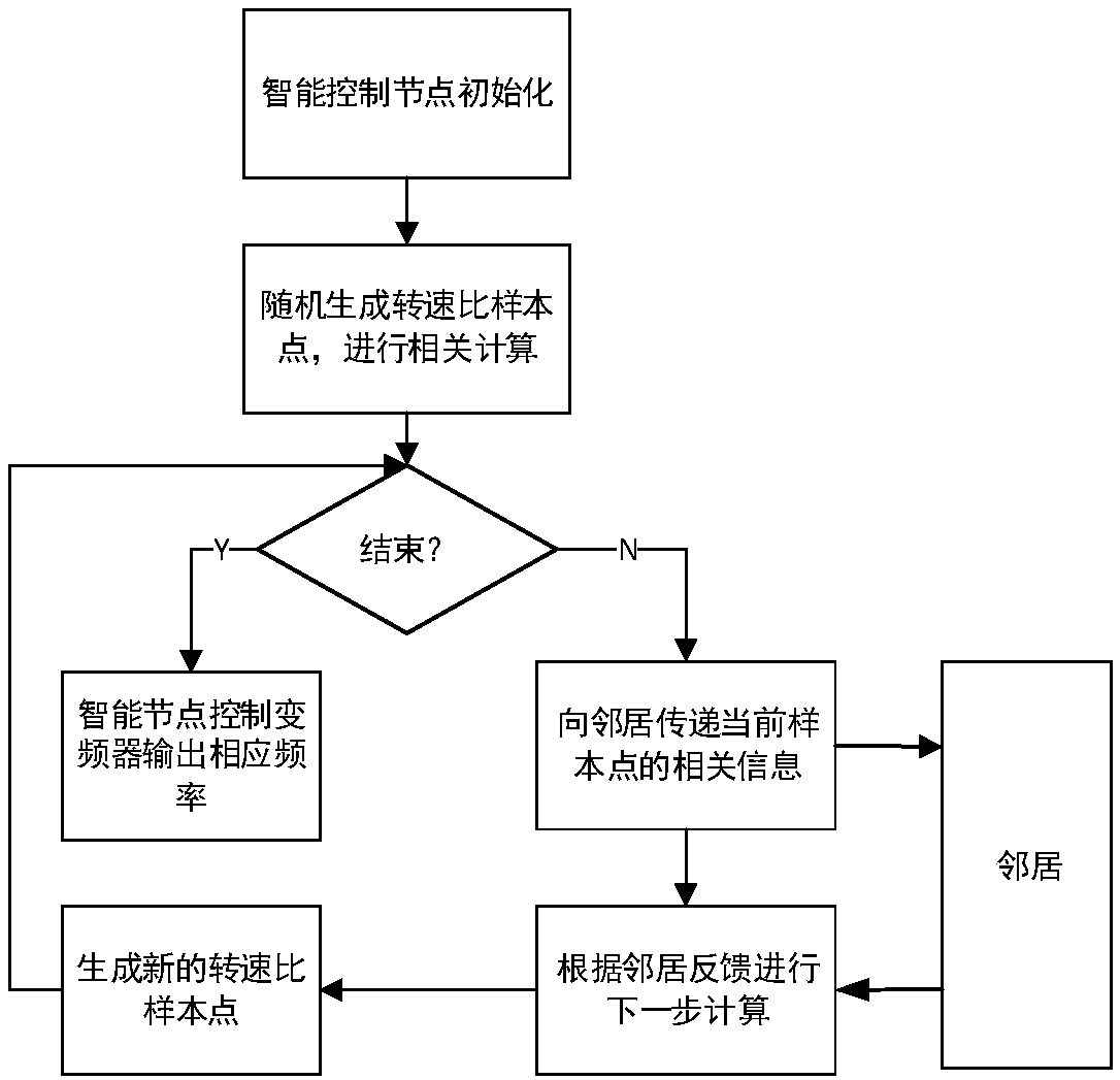 Energy-saving control method of distributed multi-pump parallel system