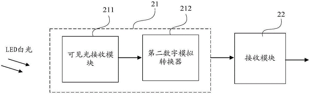 Visible light communication system and synchronous detection method thereof