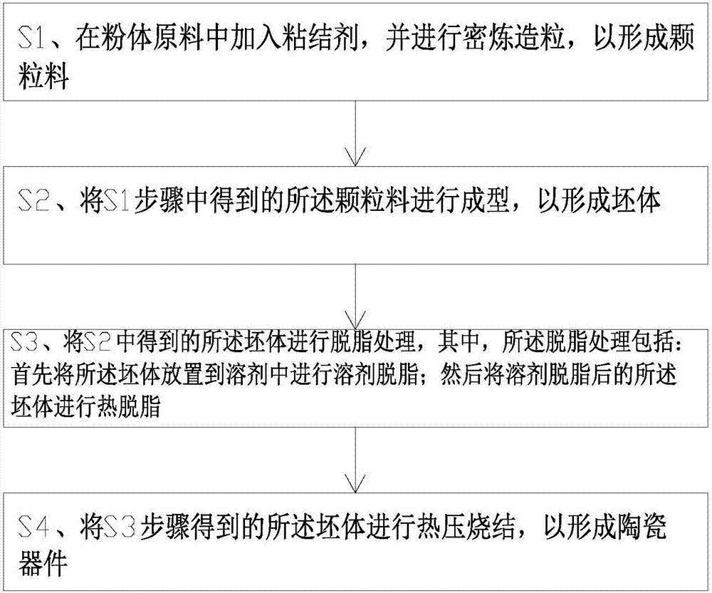 Preparation method of ceramic device