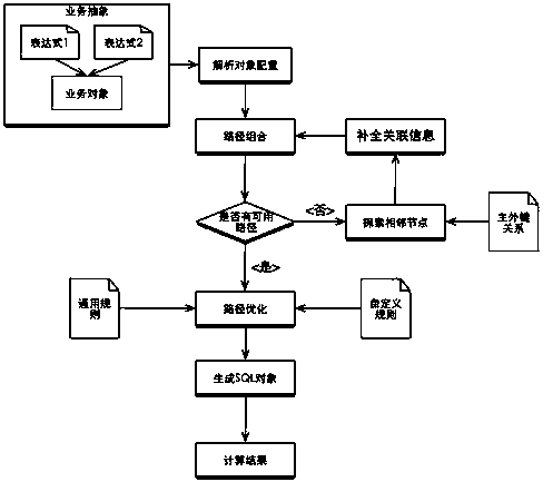 Method for carrying out business abstraction and path finding analysis on data