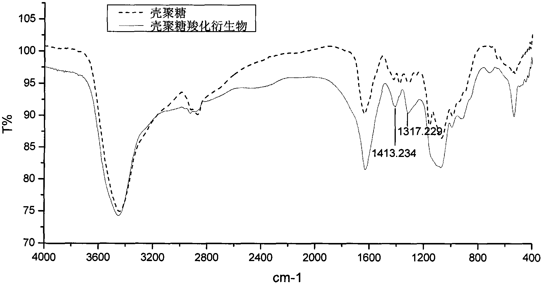 Method for extracting bromelain ananase through chitosan carboxylation derivative