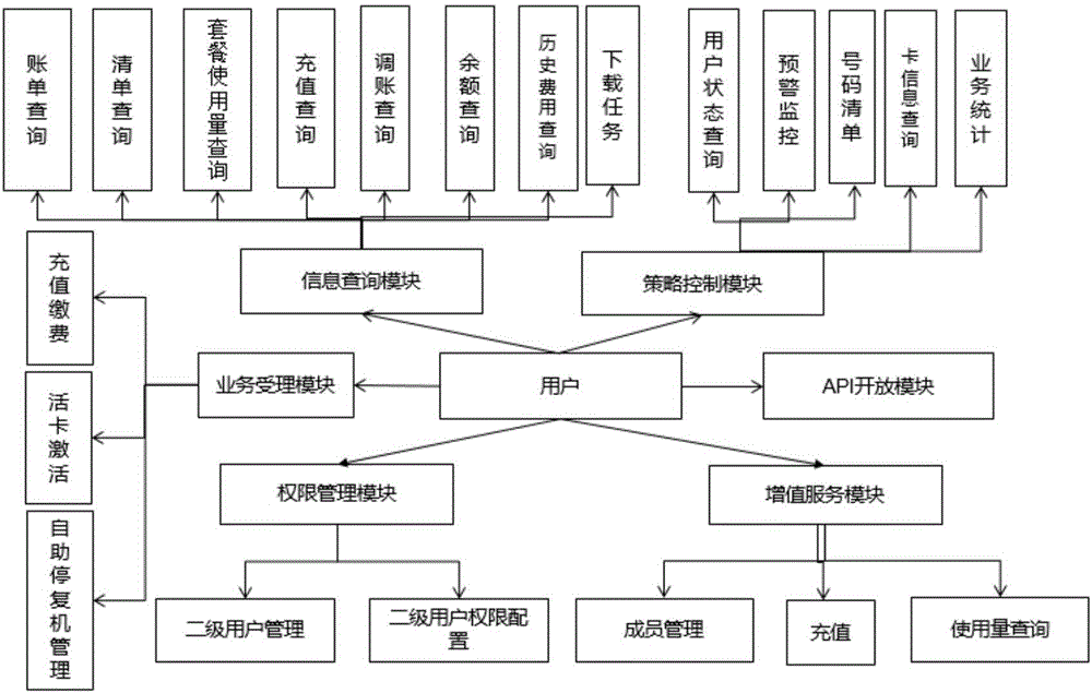 Business operation support system applied to Internet-of-things self-management platform