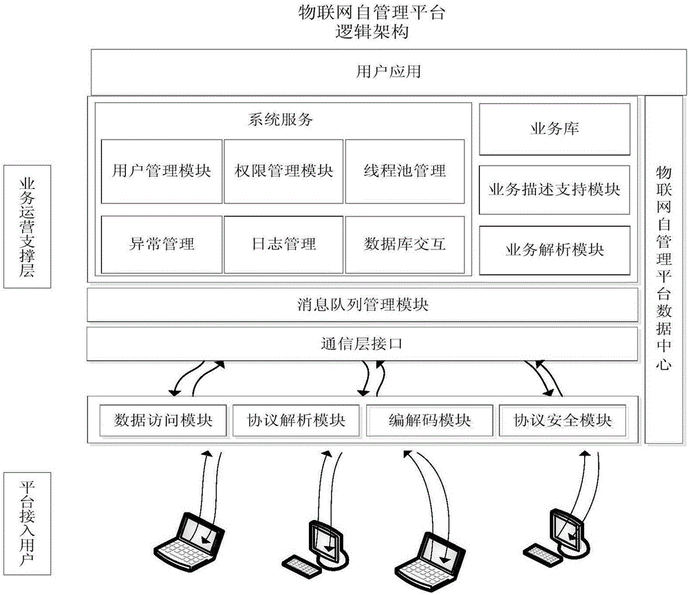 Business operation support system applied to Internet-of-things self-management platform