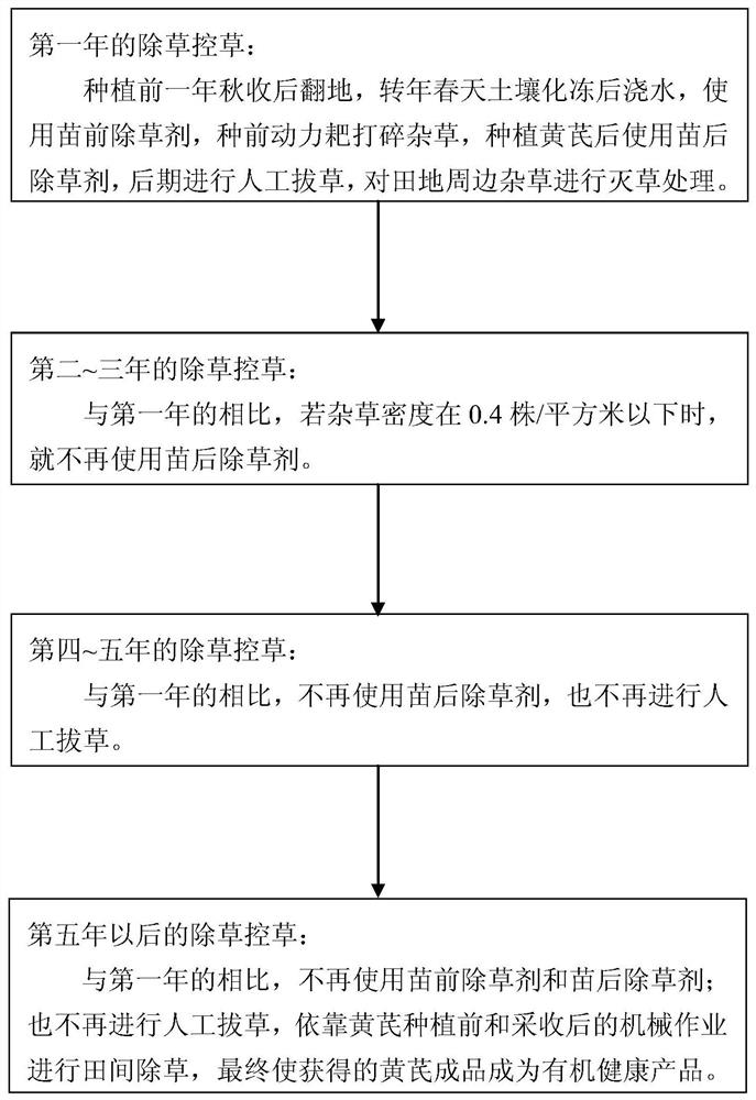 Method of weeding and weed control in the process of planting and production of Chinese medicinal material Astragalus