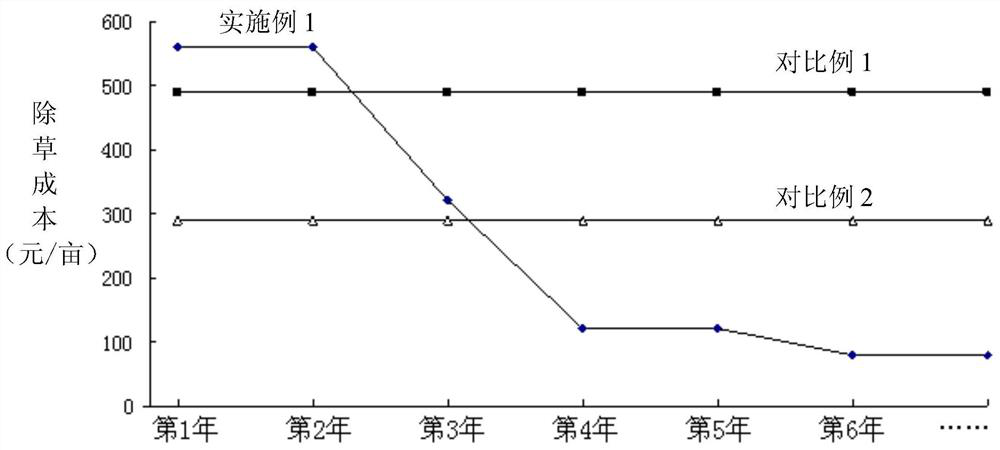 Method of weeding and weed control in the process of planting and production of Chinese medicinal material Astragalus