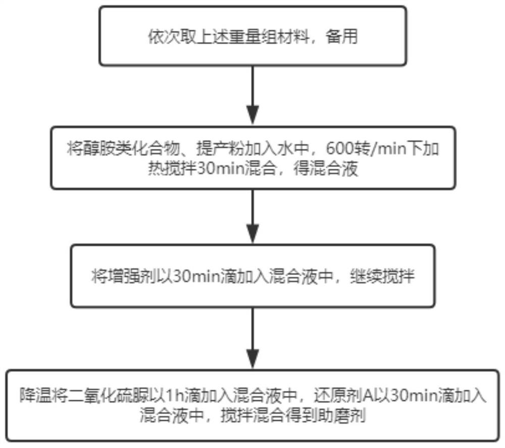 High-efficiency cement chromium-removing grinding aid