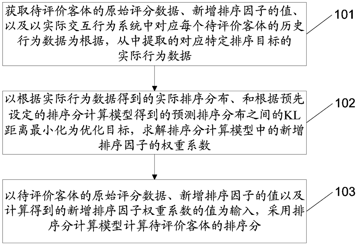 Method, device and product recommendation system for calculating ranking score and building model