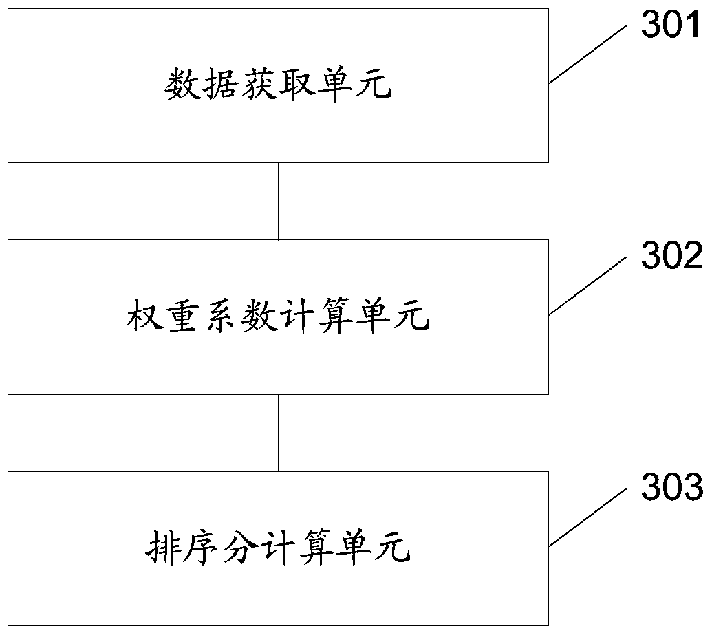 Method, device and product recommendation system for calculating ranking score and building model