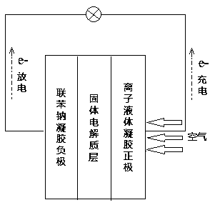 A novel semi-solid sodium air battery and preparation method thereof