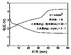 A novel semi-solid sodium air battery and preparation method thereof