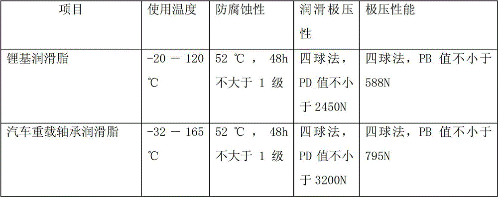 Automobile heavy load bearing lubricating grease and its preparation method