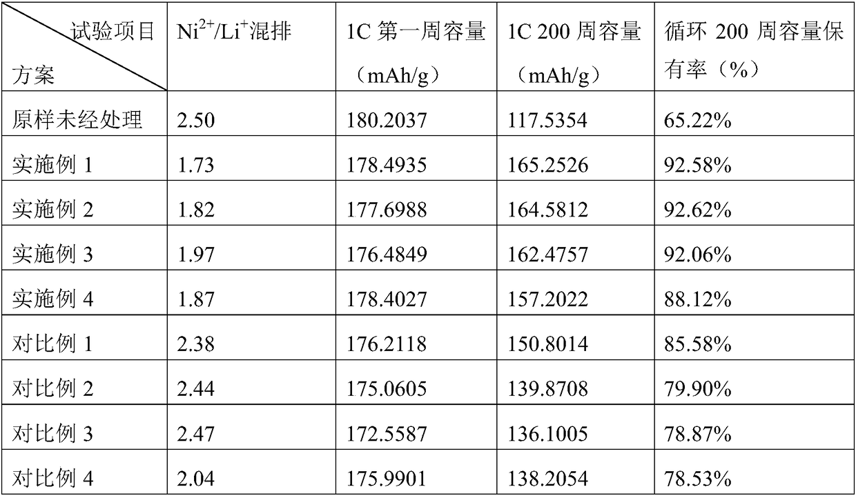 A method for improving the cycle performance of high-nickel cathode materials