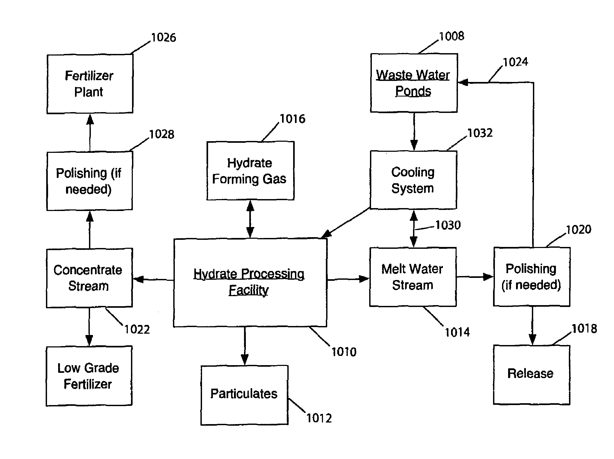 Hydrate-based reduction of fluid inventories and concentration of aqueous and other water-containing products