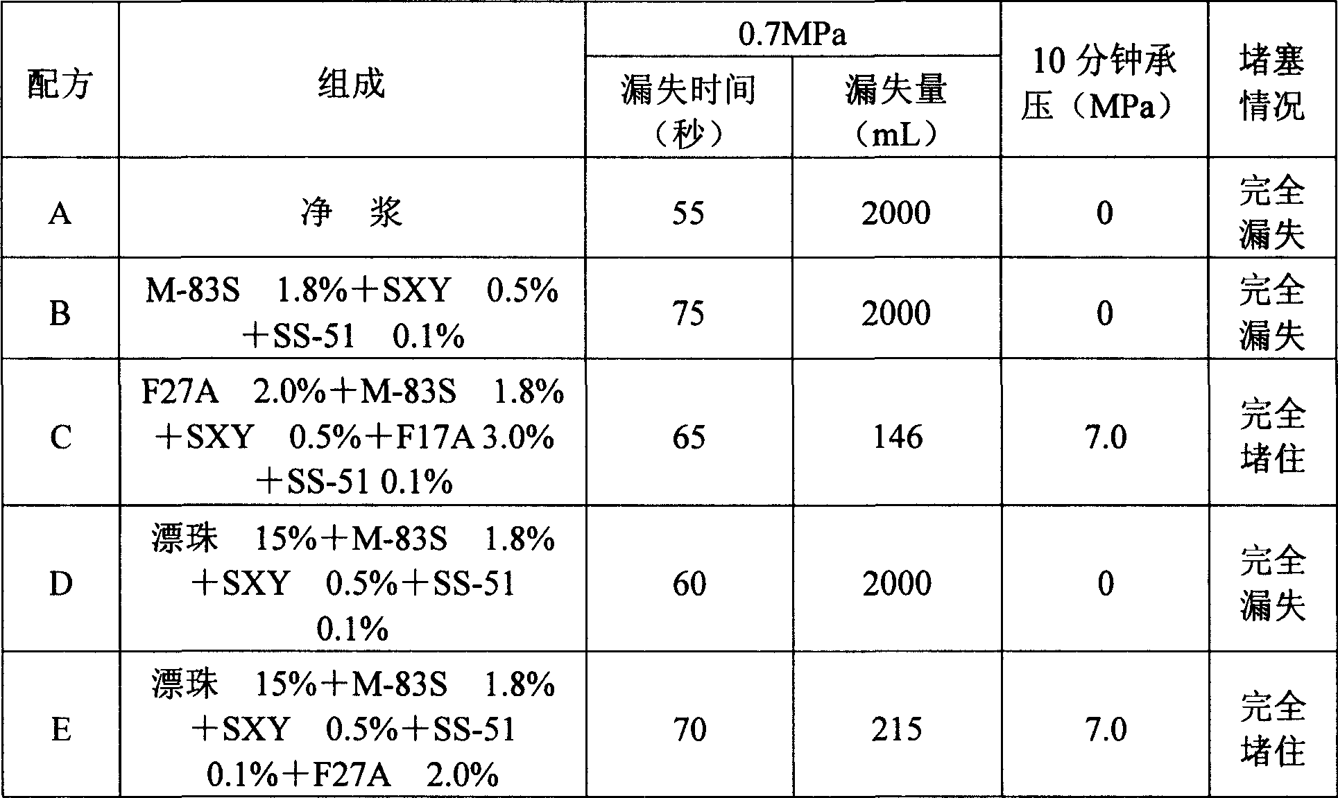 Oil well cement leak-proof toughening agent