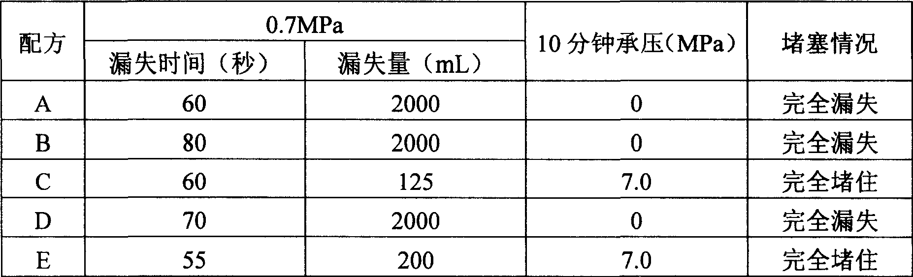 Oil well cement leak-proof toughening agent