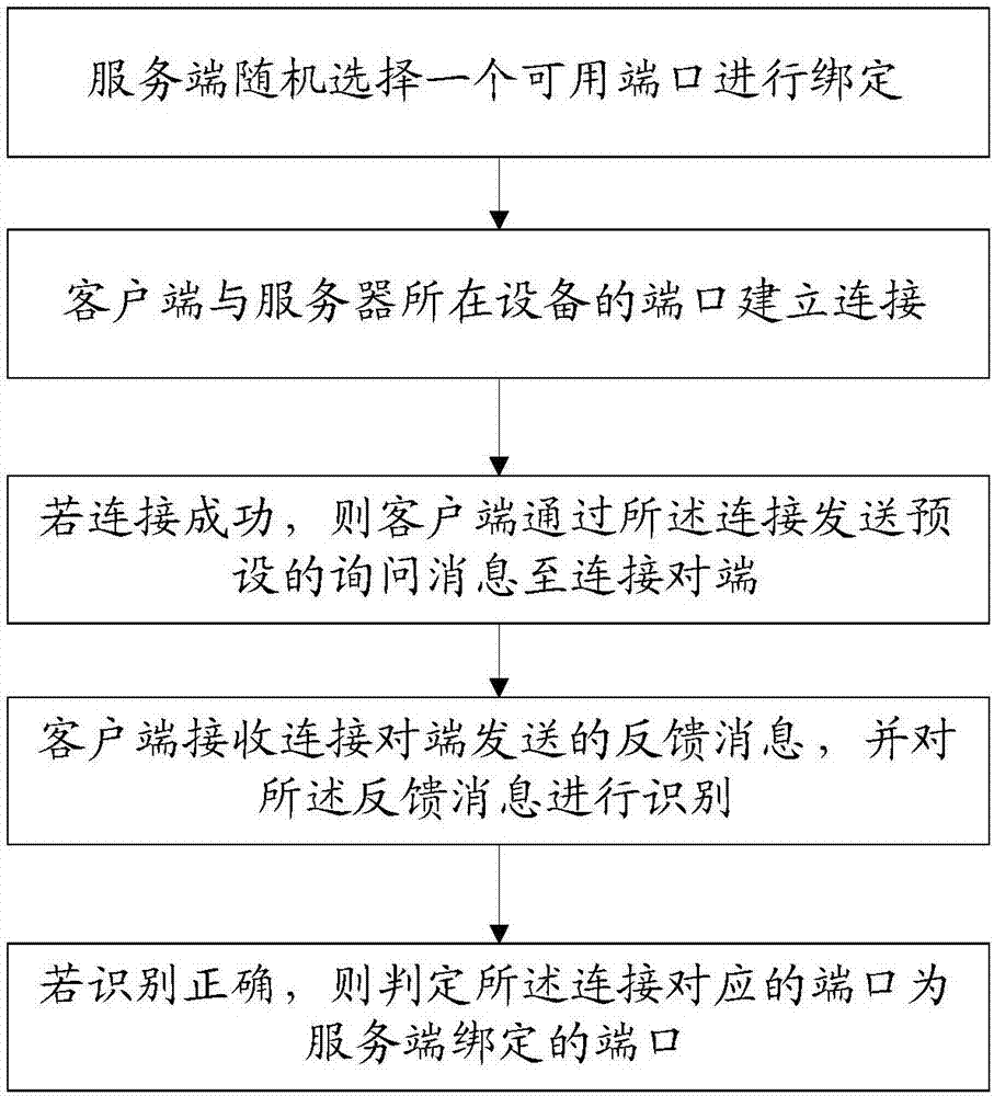 Method for solving port conflict and computer readable memory medium