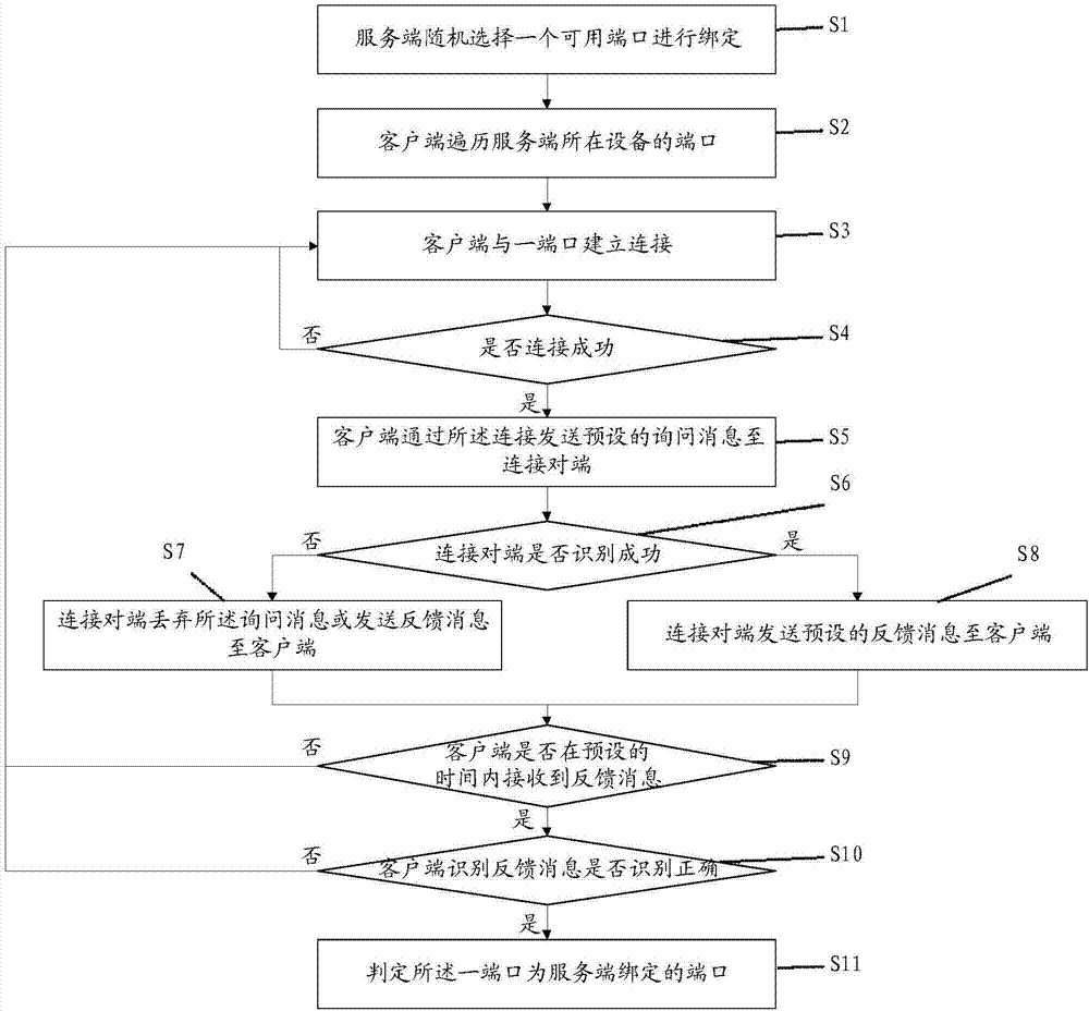 Method for solving port conflict and computer readable memory medium