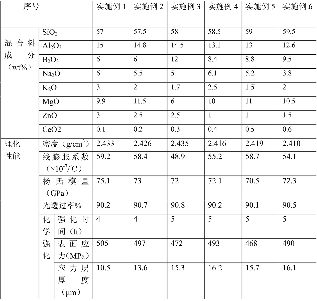 A kind of composition for aluminosilicate glass, aluminosilicate glass and its preparation method and application