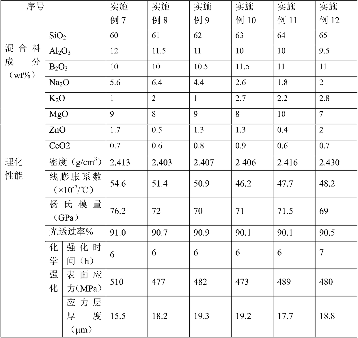 A kind of composition for aluminosilicate glass, aluminosilicate glass and its preparation method and application