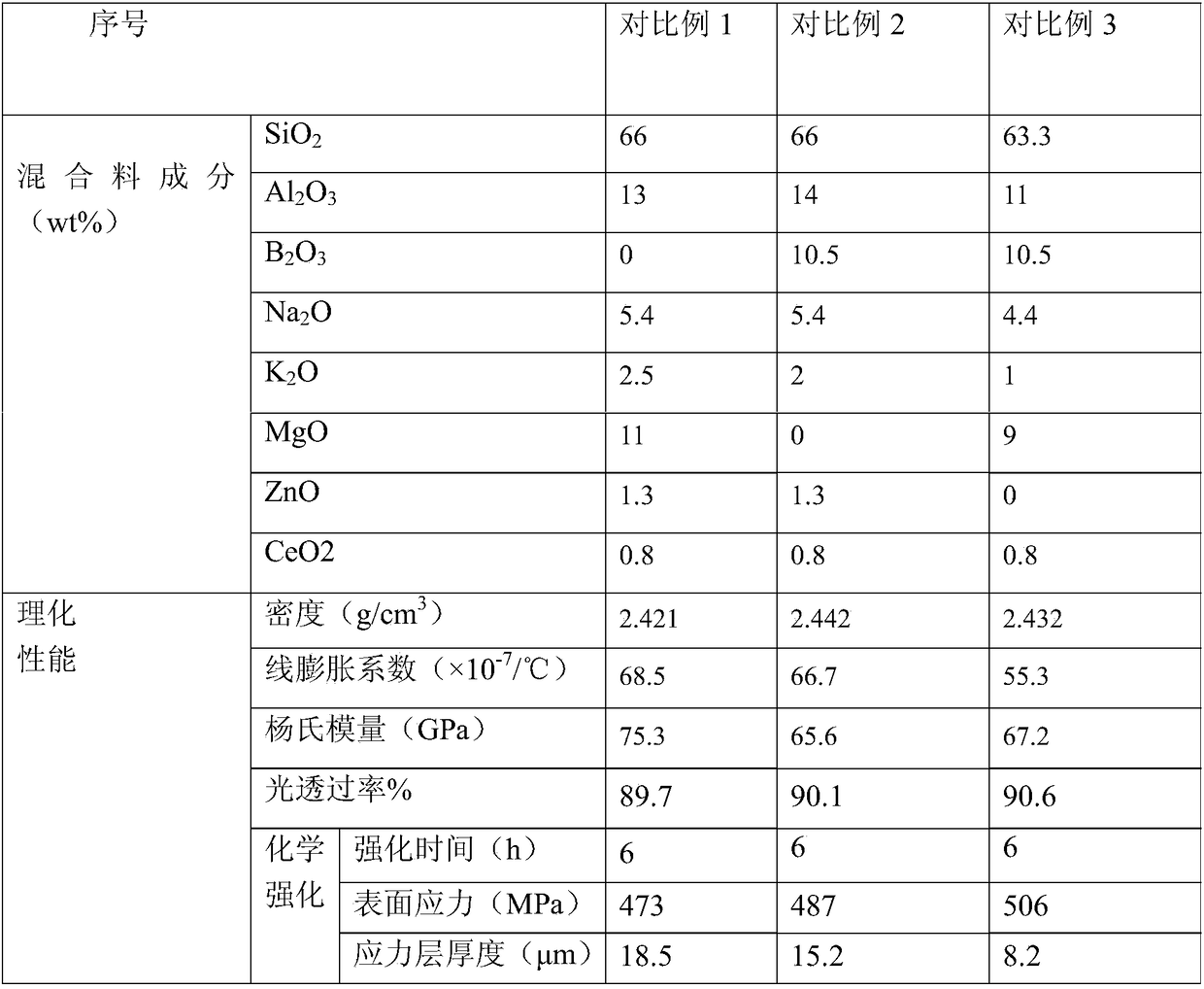 A kind of composition for aluminosilicate glass, aluminosilicate glass and its preparation method and application