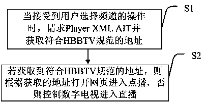 Channel skipping method of digital television, storage device and digital television