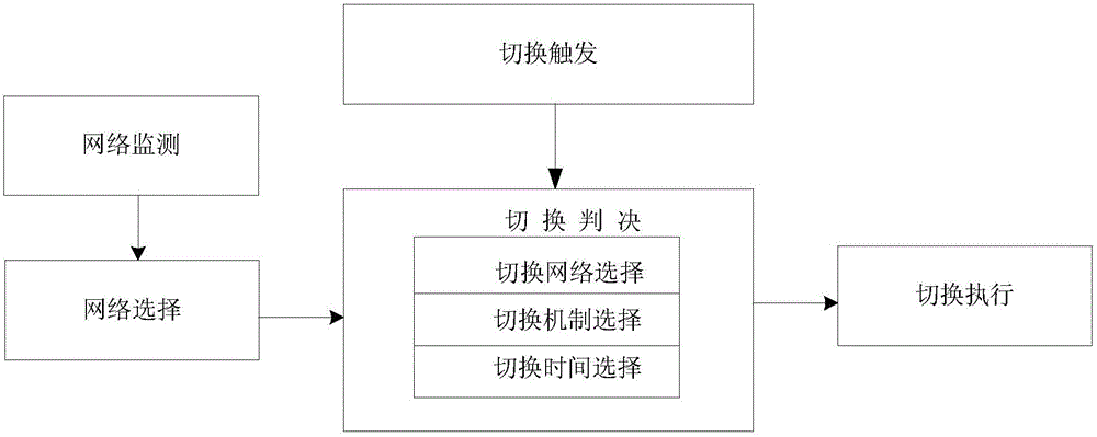 Multi-mode terminal vertical switching method in heterogeneous network