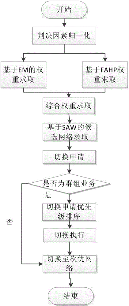 Multi-mode terminal vertical switching method in heterogeneous network