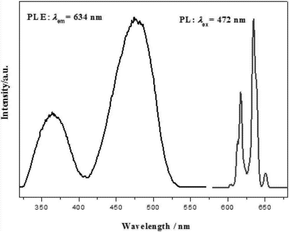 Fluoride red fluorescent powder for blue-ray excited white-light LED and preparation method thereof