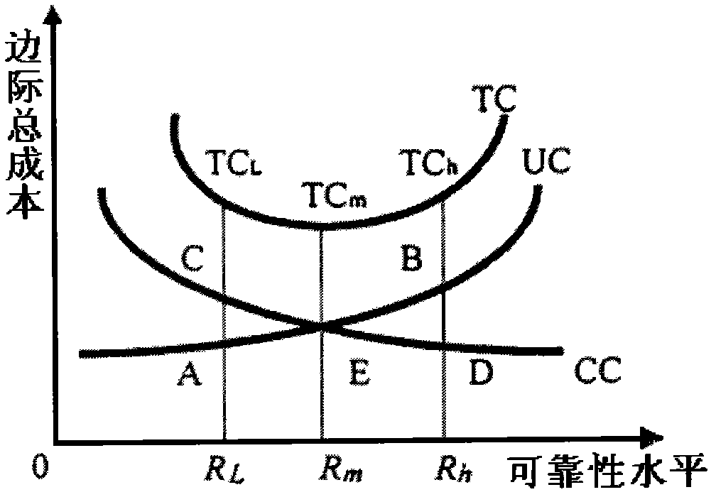 Method for analyzing and optimizing reliability cost/benefit precision of power supply