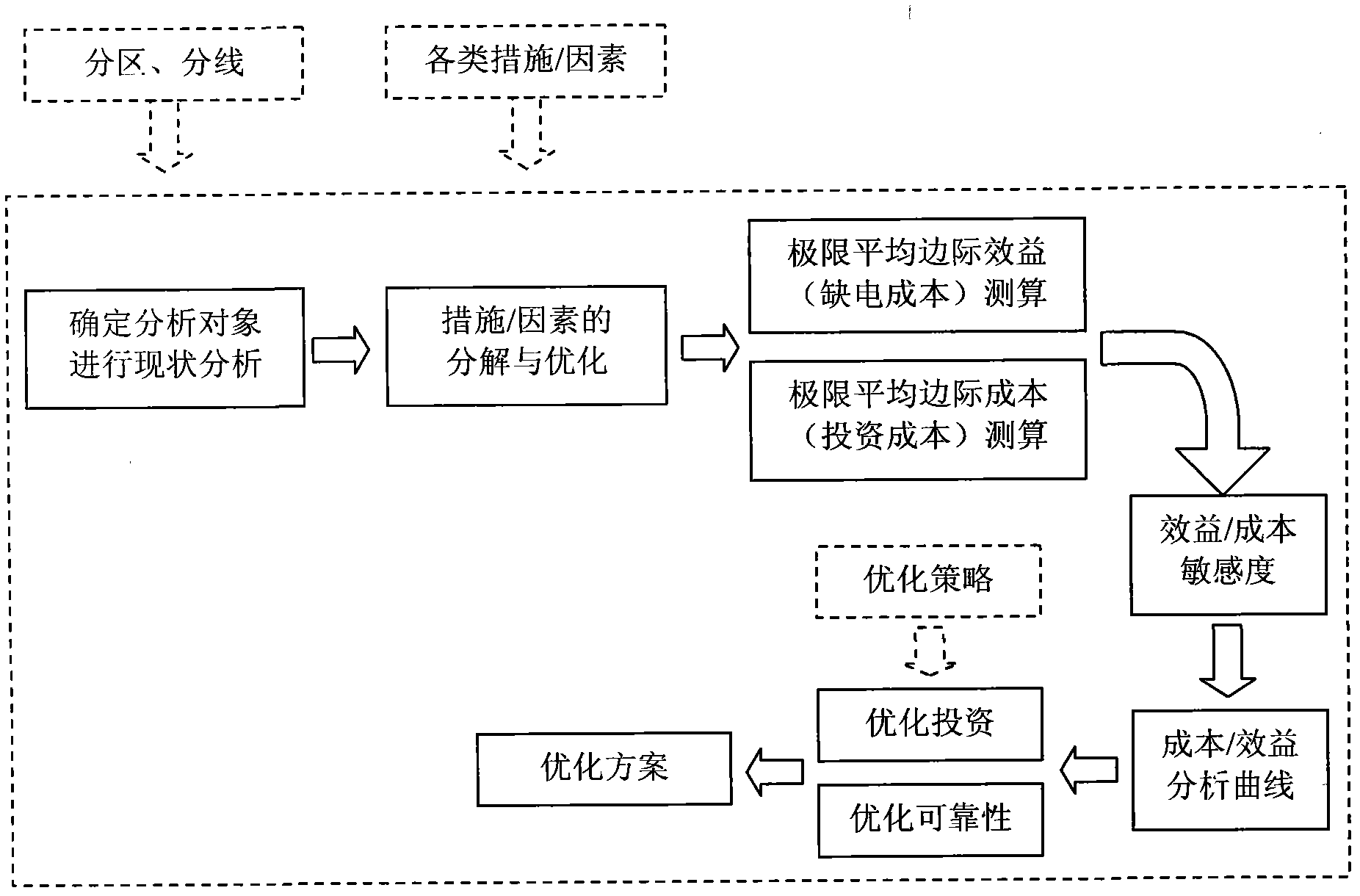 Method for analyzing and optimizing reliability cost/benefit precision of power supply