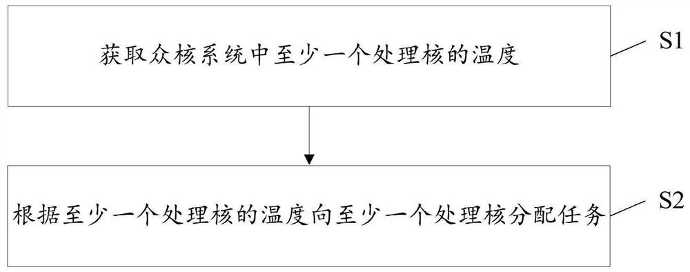 Task allocation method, processing core, electronic equipment and computer readable medium