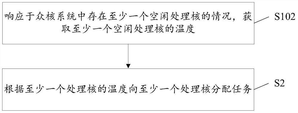 Task allocation method, processing core, electronic equipment and computer readable medium