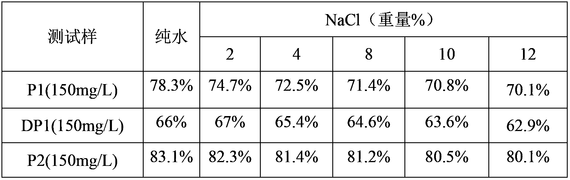 Acrylamide copolymer and preparation method and application thereof