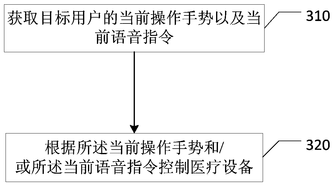 Medical equipment and control method thereof