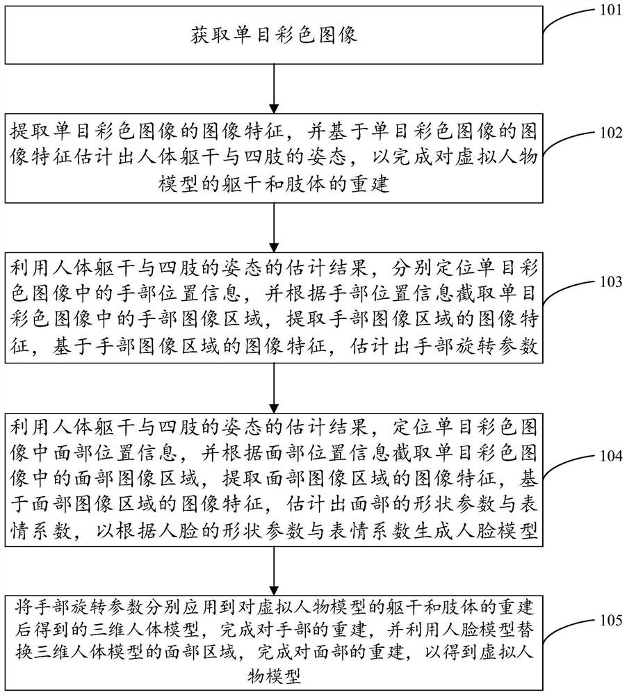 Virtual human generation method and device based on monocular vision