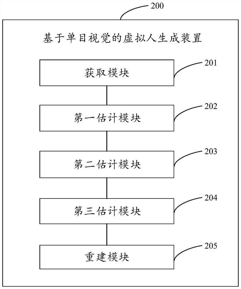 Virtual human generation method and device based on monocular vision