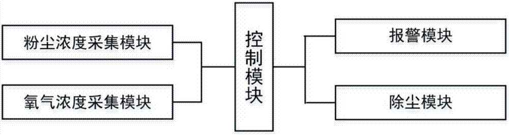 Safety monitoring system and method for flour processing