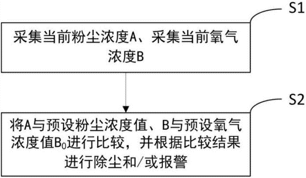 Safety monitoring system and method for flour processing